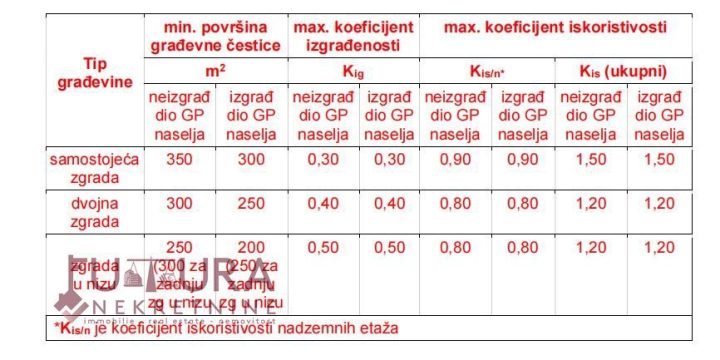 Parcela Na predaj - Zadarska Posedarje - foto 3/3