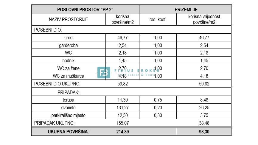 Lokal użytkowy Na sprzedaż - ŠIBENSKO-KNINSKA VODICE