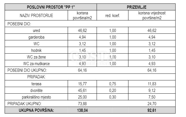 Lokal użytkowy Na sprzedaż - ŠIBENSKO-KNINSKA VODICE